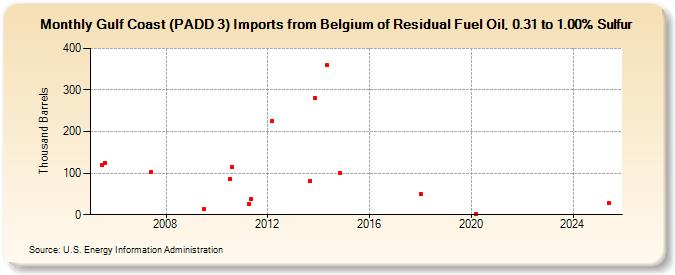 Gulf Coast (PADD 3) Imports from Belgium of Residual Fuel Oil, 0.31 to 1.00% Sulfur (Thousand Barrels)