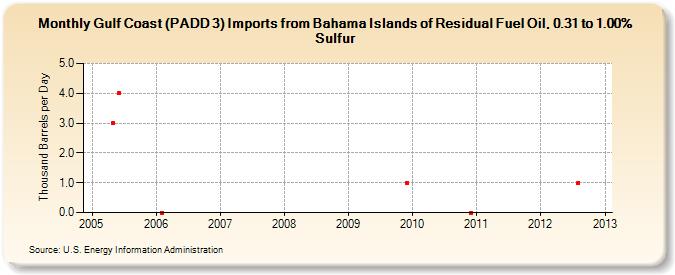 Gulf Coast (PADD 3) Imports from Bahama Islands of Residual Fuel Oil, 0.31 to 1.00% Sulfur (Thousand Barrels per Day)