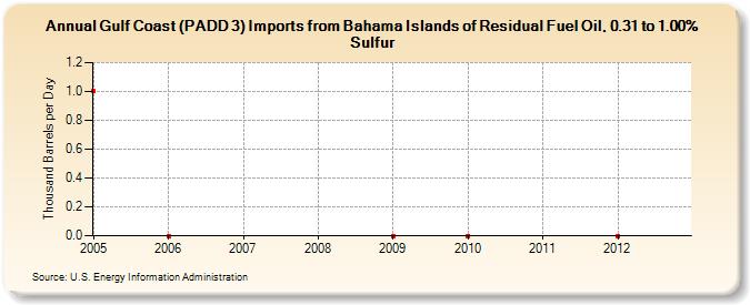 Gulf Coast (PADD 3) Imports from Bahama Islands of Residual Fuel Oil, 0.31 to 1.00% Sulfur (Thousand Barrels per Day)