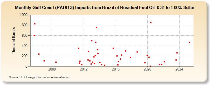 Gulf Coast (PADD 3) Imports from Brazil of Residual Fuel Oil, 0.31 to 1.00% Sulfur (Thousand Barrels)