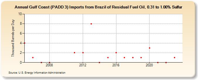 Gulf Coast (PADD 3) Imports from Brazil of Residual Fuel Oil, 0.31 to 1.00% Sulfur (Thousand Barrels per Day)