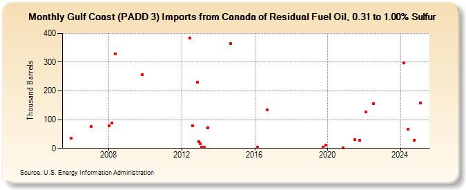 Gulf Coast (PADD 3) Imports from Canada of Residual Fuel Oil, 0.31 to 1.00% Sulfur (Thousand Barrels)