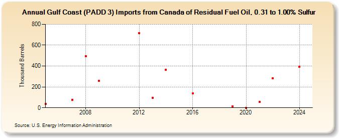 Gulf Coast (PADD 3) Imports from Canada of Residual Fuel Oil, 0.31 to 1.00% Sulfur (Thousand Barrels)