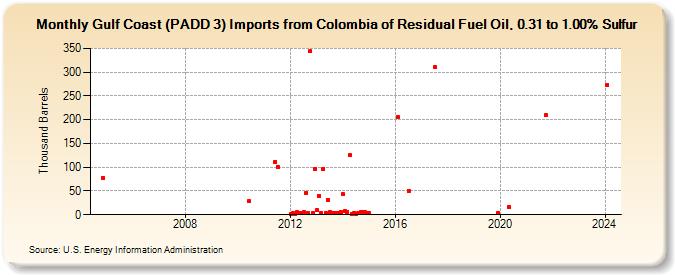 Gulf Coast (PADD 3) Imports from Colombia of Residual Fuel Oil, 0.31 to 1.00% Sulfur (Thousand Barrels)