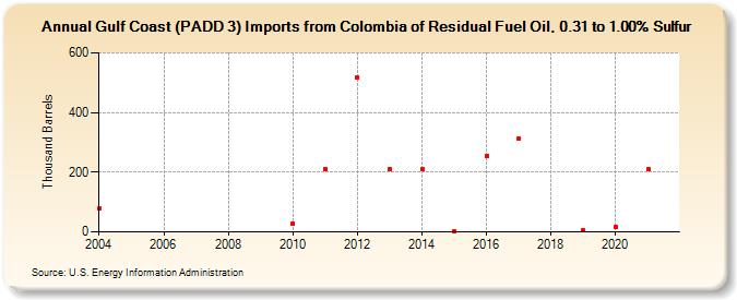 Gulf Coast (PADD 3) Imports from Colombia of Residual Fuel Oil, 0.31 to 1.00% Sulfur (Thousand Barrels)