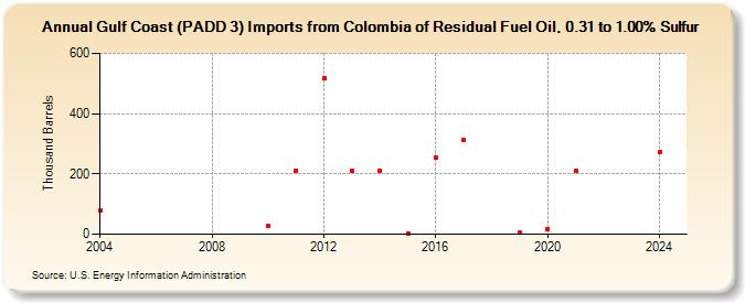 Gulf Coast (PADD 3) Imports from Colombia of Residual Fuel Oil, 0.31 to 1.00% Sulfur (Thousand Barrels)