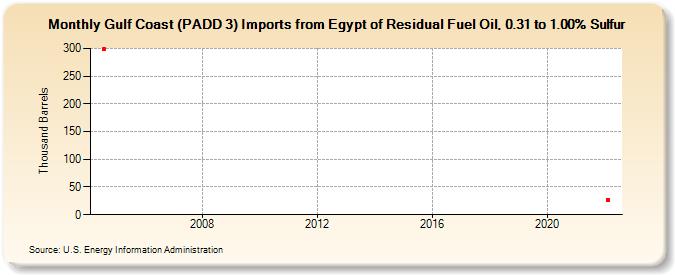 Gulf Coast (PADD 3) Imports from Egypt of Residual Fuel Oil, 0.31 to 1.00% Sulfur (Thousand Barrels)