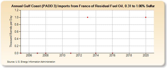 Gulf Coast (PADD 3) Imports from France of Residual Fuel Oil, 0.31 to 1.00% Sulfur (Thousand Barrels per Day)