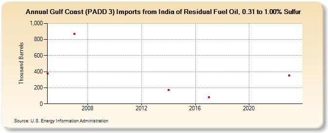 Gulf Coast (PADD 3) Imports from India of Residual Fuel Oil, 0.31 to 1.00% Sulfur (Thousand Barrels)