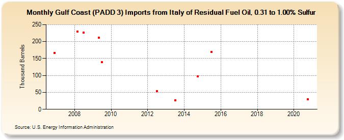 Gulf Coast (PADD 3) Imports from Italy of Residual Fuel Oil, 0.31 to 1.00% Sulfur (Thousand Barrels)