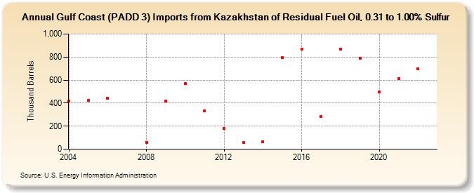 Gulf Coast (PADD 3) Imports from Kazakhstan of Residual Fuel Oil, 0.31 to 1.00% Sulfur (Thousand Barrels)