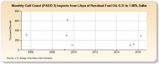 Gulf Coast (PADD 3) Imports from Libya of Residual Fuel Oil, 0.31 to 1.00% Sulfur (Thousand Barrels)