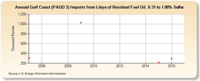 Gulf Coast (PADD 3) Imports from Libya of Residual Fuel Oil, 0.31 to 1.00% Sulfur (Thousand Barrels)