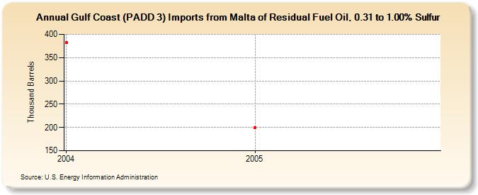 Gulf Coast (PADD 3) Imports from Malta of Residual Fuel Oil, 0.31 to 1.00% Sulfur (Thousand Barrels)