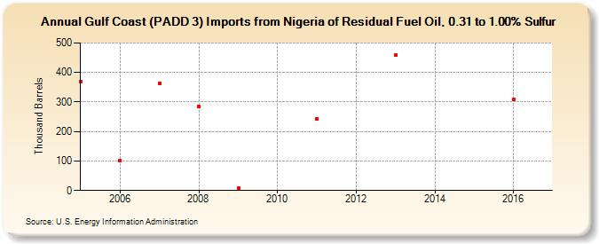 Gulf Coast (PADD 3) Imports from Nigeria of Residual Fuel Oil, 0.31 to 1.00% Sulfur (Thousand Barrels)