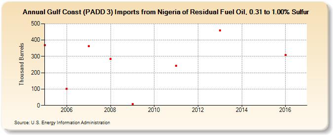 Gulf Coast (PADD 3) Imports from Nigeria of Residual Fuel Oil, 0.31 to 1.00% Sulfur (Thousand Barrels)