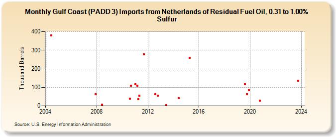 Gulf Coast (PADD 3) Imports from Netherlands of Residual Fuel Oil, 0.31 to 1.00% Sulfur (Thousand Barrels)