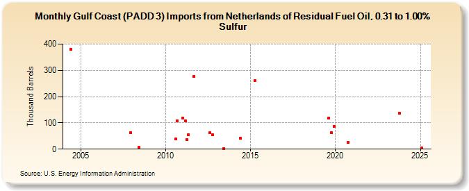 Gulf Coast (PADD 3) Imports from Netherlands of Residual Fuel Oil, 0.31 to 1.00% Sulfur (Thousand Barrels)