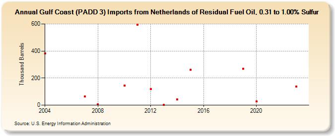 Gulf Coast (PADD 3) Imports from Netherlands of Residual Fuel Oil, 0.31 to 1.00% Sulfur (Thousand Barrels)