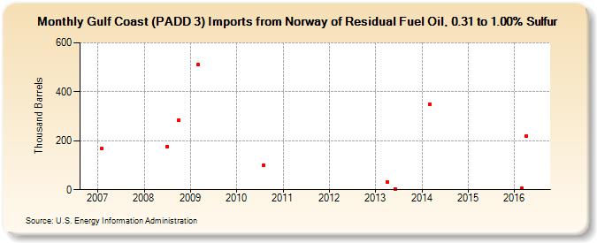 Gulf Coast (PADD 3) Imports from Norway of Residual Fuel Oil, 0.31 to 1.00% Sulfur (Thousand Barrels)