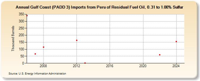 Gulf Coast (PADD 3) Imports from Peru of Residual Fuel Oil, 0.31 to 1.00% Sulfur (Thousand Barrels)