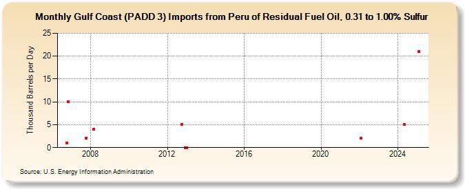 Gulf Coast (PADD 3) Imports from Peru of Residual Fuel Oil, 0.31 to 1.00% Sulfur (Thousand Barrels per Day)