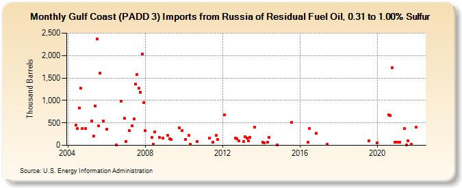 Gulf Coast (PADD 3) Imports from Russia of Residual Fuel Oil, 0.31 to 1.00% Sulfur (Thousand Barrels)