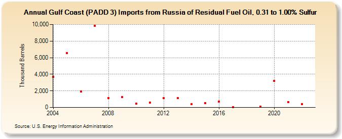Gulf Coast (PADD 3) Imports from Russia of Residual Fuel Oil, 0.31 to 1.00% Sulfur (Thousand Barrels)
