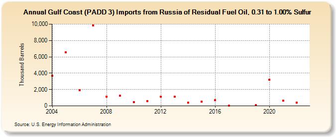 Gulf Coast (PADD 3) Imports from Russia of Residual Fuel Oil, 0.31 to 1.00% Sulfur (Thousand Barrels)