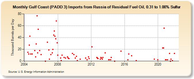 Gulf Coast (PADD 3) Imports from Russia of Residual Fuel Oil, 0.31 to 1.00% Sulfur (Thousand Barrels per Day)