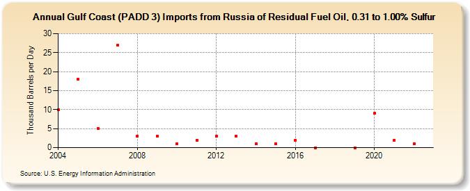 Gulf Coast (PADD 3) Imports from Russia of Residual Fuel Oil, 0.31 to 1.00% Sulfur (Thousand Barrels per Day)