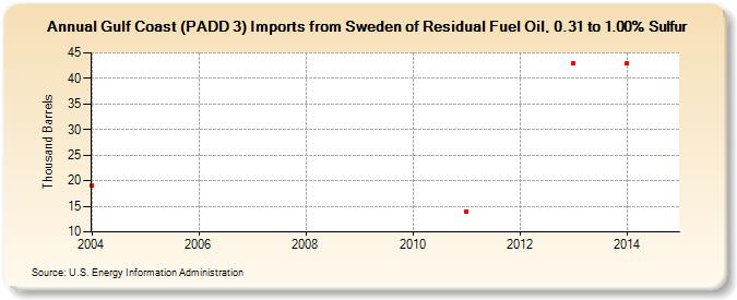 Gulf Coast (PADD 3) Imports from Sweden of Residual Fuel Oil, 0.31 to 1.00% Sulfur (Thousand Barrels)