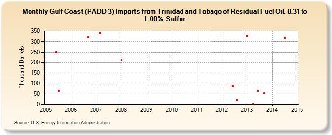 Gulf Coast (PADD 3) Imports from Trinidad and Tobago of Residual Fuel Oil, 0.31 to 1.00% Sulfur (Thousand Barrels)
