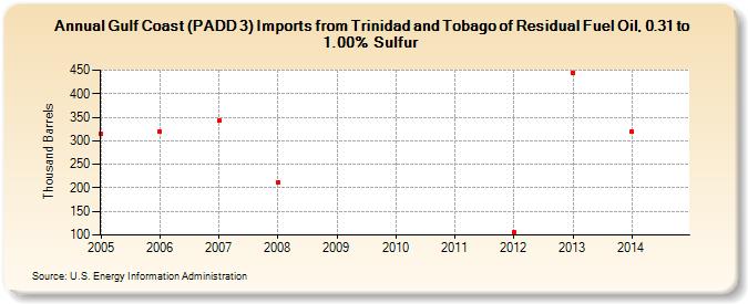 Gulf Coast (PADD 3) Imports from Trinidad and Tobago of Residual Fuel Oil, 0.31 to 1.00% Sulfur (Thousand Barrels)