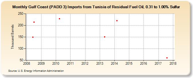 Gulf Coast (PADD 3) Imports from Tunisia of Residual Fuel Oil, 0.31 to 1.00% Sulfur (Thousand Barrels)