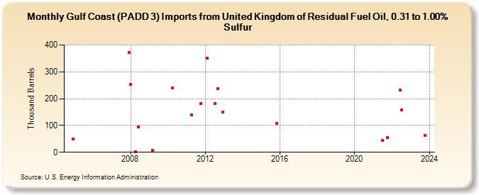 Gulf Coast (PADD 3) Imports from United Kingdom of Residual Fuel Oil, 0.31 to 1.00% Sulfur (Thousand Barrels)