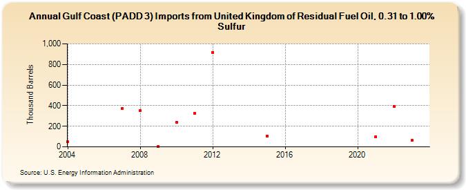 Gulf Coast (PADD 3) Imports from United Kingdom of Residual Fuel Oil, 0.31 to 1.00% Sulfur (Thousand Barrels)