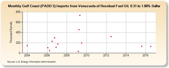 Gulf Coast (PADD 3) Imports from Venezuela of Residual Fuel Oil, 0.31 to 1.00% Sulfur (Thousand Barrels)