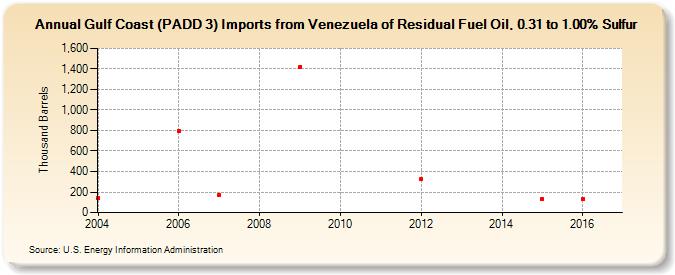 Gulf Coast (PADD 3) Imports from Venezuela of Residual Fuel Oil, 0.31 to 1.00% Sulfur (Thousand Barrels)