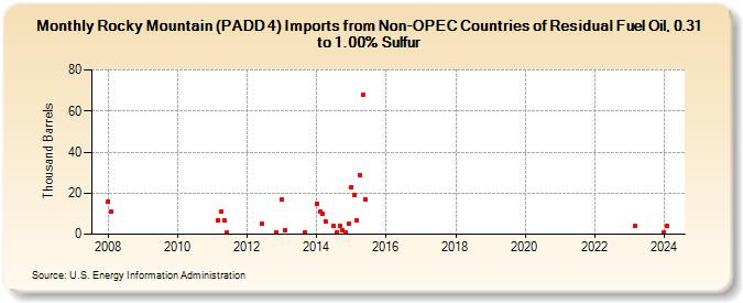 Rocky Mountain (PADD 4) Imports from Non-OPEC Countries of Residual Fuel Oil, 0.31 to 1.00% Sulfur (Thousand Barrels)