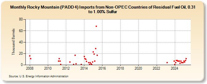 Rocky Mountain (PADD 4) Imports from Non-OPEC Countries of Residual Fuel Oil, 0.31 to 1.00% Sulfur (Thousand Barrels)