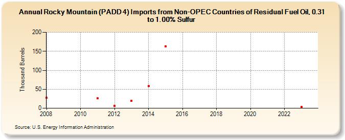 Rocky Mountain (PADD 4) Imports from Non-OPEC Countries of Residual Fuel Oil, 0.31 to 1.00% Sulfur (Thousand Barrels)