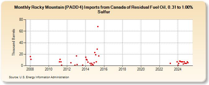 Rocky Mountain (PADD 4) Imports from Canada of Residual Fuel Oil, 0.31 to 1.00% Sulfur (Thousand Barrels)