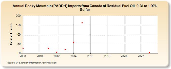 Rocky Mountain (PADD 4) Imports from Canada of Residual Fuel Oil, 0.31 to 1.00% Sulfur (Thousand Barrels)