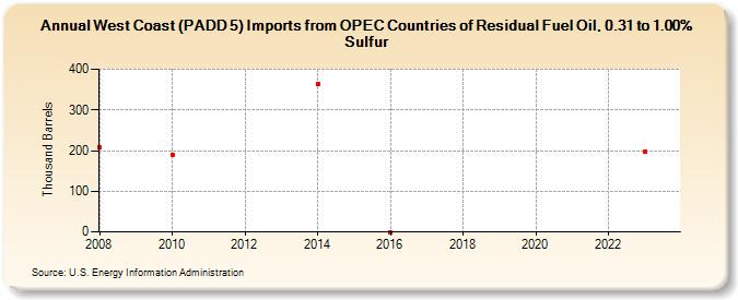 West Coast (PADD 5) Imports from OPEC Countries of Residual Fuel Oil, 0.31 to 1.00% Sulfur (Thousand Barrels)