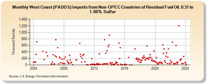West Coast (PADD 5) Imports from Non-OPEC Countries of Residual Fuel Oil, 0.31 to 1.00% Sulfur (Thousand Barrels)