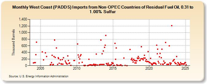 West Coast (PADD 5) Imports from Non-OPEC Countries of Residual Fuel Oil, 0.31 to 1.00% Sulfur (Thousand Barrels)