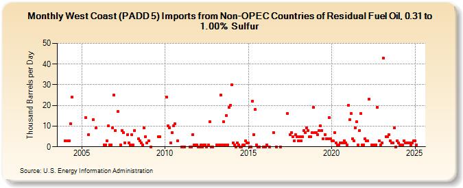 West Coast (PADD 5) Imports from Non-OPEC Countries of Residual Fuel Oil, 0.31 to 1.00% Sulfur (Thousand Barrels per Day)