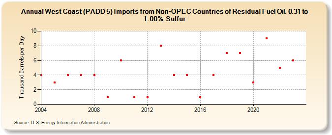 West Coast (PADD 5) Imports from Non-OPEC Countries of Residual Fuel Oil, 0.31 to 1.00% Sulfur (Thousand Barrels per Day)