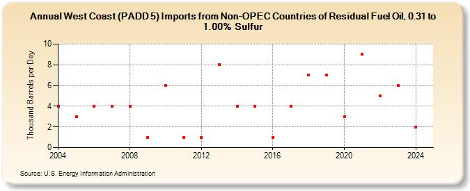 West Coast (PADD 5) Imports from Non-OPEC Countries of Residual Fuel Oil, 0.31 to 1.00% Sulfur (Thousand Barrels per Day)